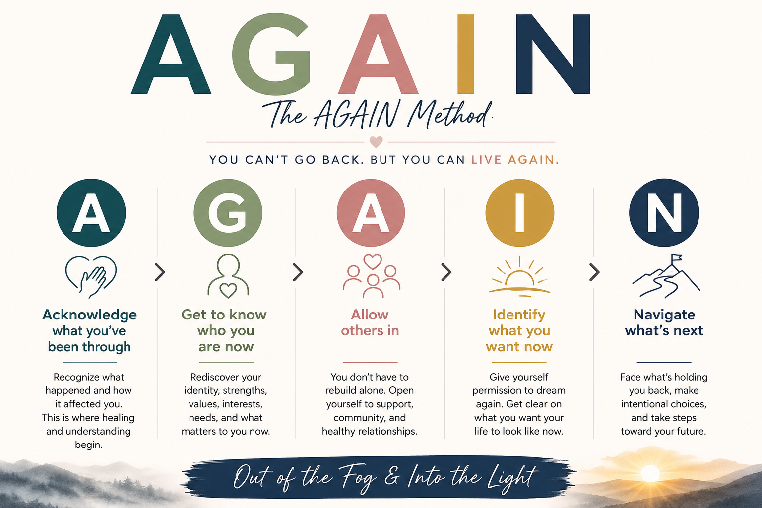 AGAIN Method graphic outlining Michelle Bader Ebersole's rebuilding framework